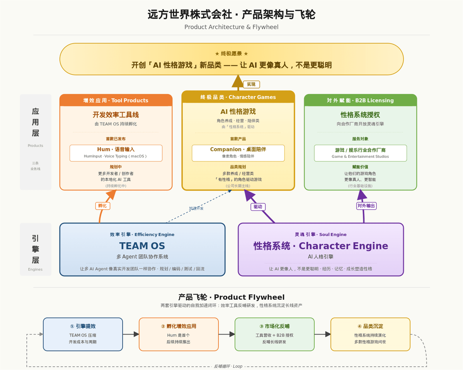 Product Architecture & Flywheel